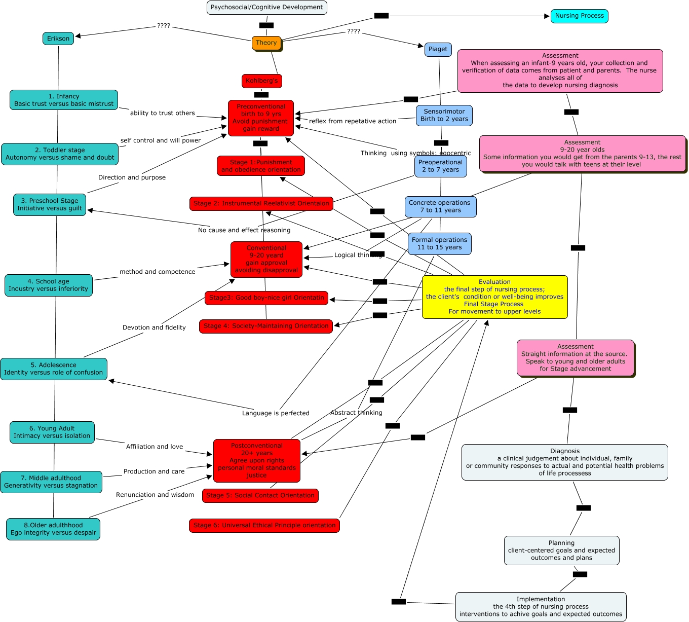 Freud Erikson Piaget Kohlberg Chart